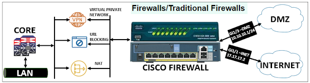 Firewalls/Traditional Firewalls