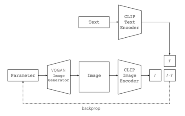 VQGAN+CLIPアーキテクチャ