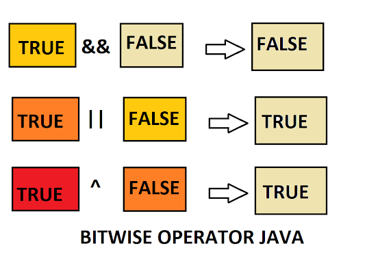 Difference between bitwise and logical AND, OR Operators in Java? Examples