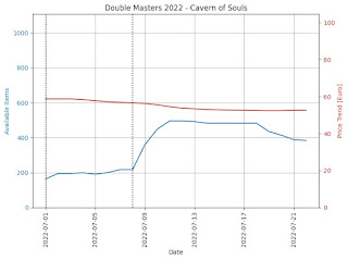 Cavern of Souls Price Trend and Supply