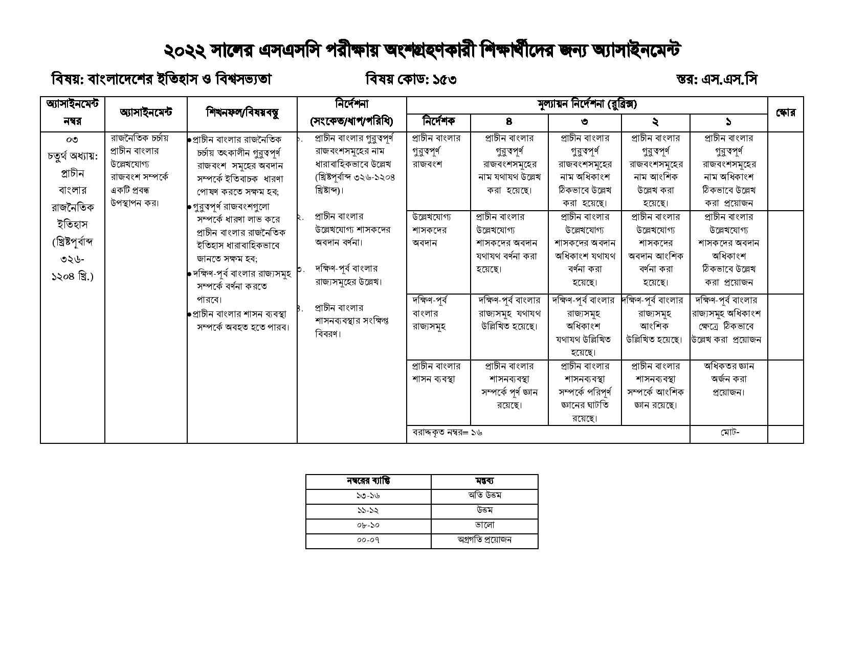 SSC History 14th Week Assignment 2022