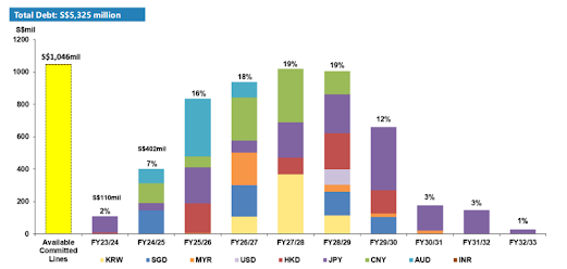 Added 5/12 to better reflect debt profile