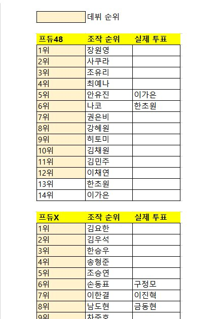 [instiz] THE REAL RANKING OF PRODUCE 3 AND 4 (PORTION REVEALED)