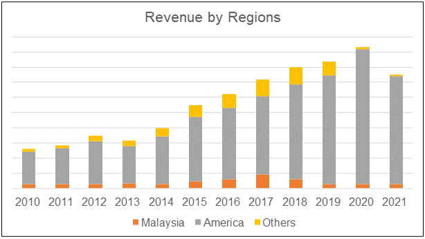 LIIHEN Revenue by regions