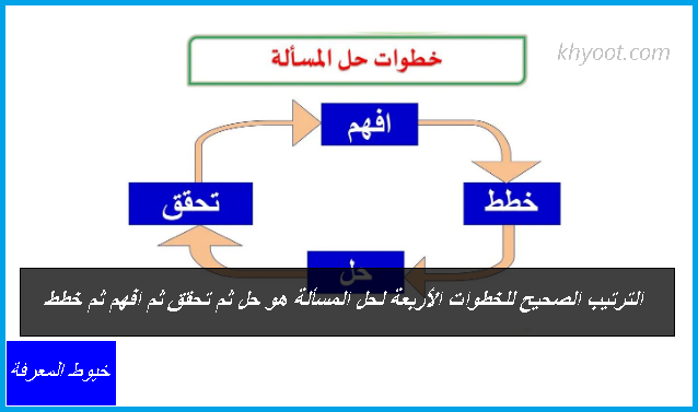 الترتيب الصحيح للخطوات الأربعة لحل المسألة هو حل ثم تحقق ثم افهم ثم خطط