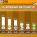 Tecnè per Agenzia Dire sondaggio del 26 febbraio 2022: Il borsino dei partiti e il trend delle coalizioni