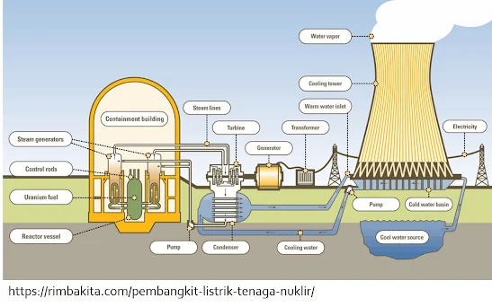 Cara kerja PLTN : Energi yang dihasilkan dari reaksi pemecahan inti atom (fisi) uranium-235 (fusi inti atom) dalam sutu reaktor nuklir digunakan untuk menggerakan turbin Energi yang dihhasilkan dari Uranium-235 seukuran  penghapus pensil, menghasilkan energi yang sebanding dengan satu  ton batu bara.  Panas yang dihasilkan dari pemecahan inti atom mampu  mencapai 4.0000C.