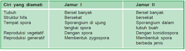 Berdasarkan data di atas jamur I dan II adalah