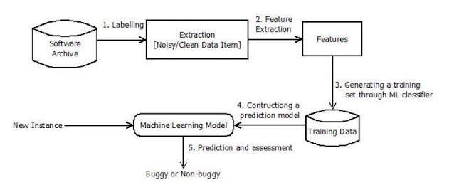 Process of software defect prediction model