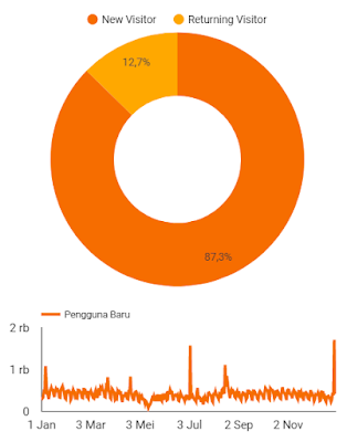 Perbandingan pengunjung baru dan yang kembali