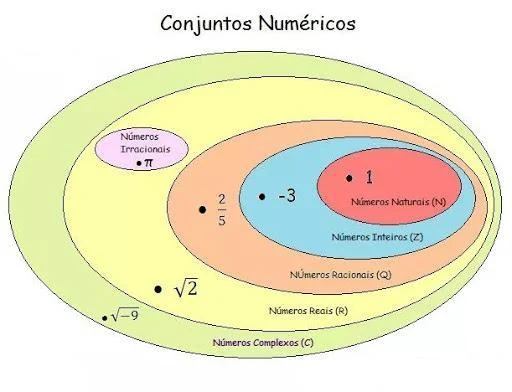 E são vários conjuntos infinitos!