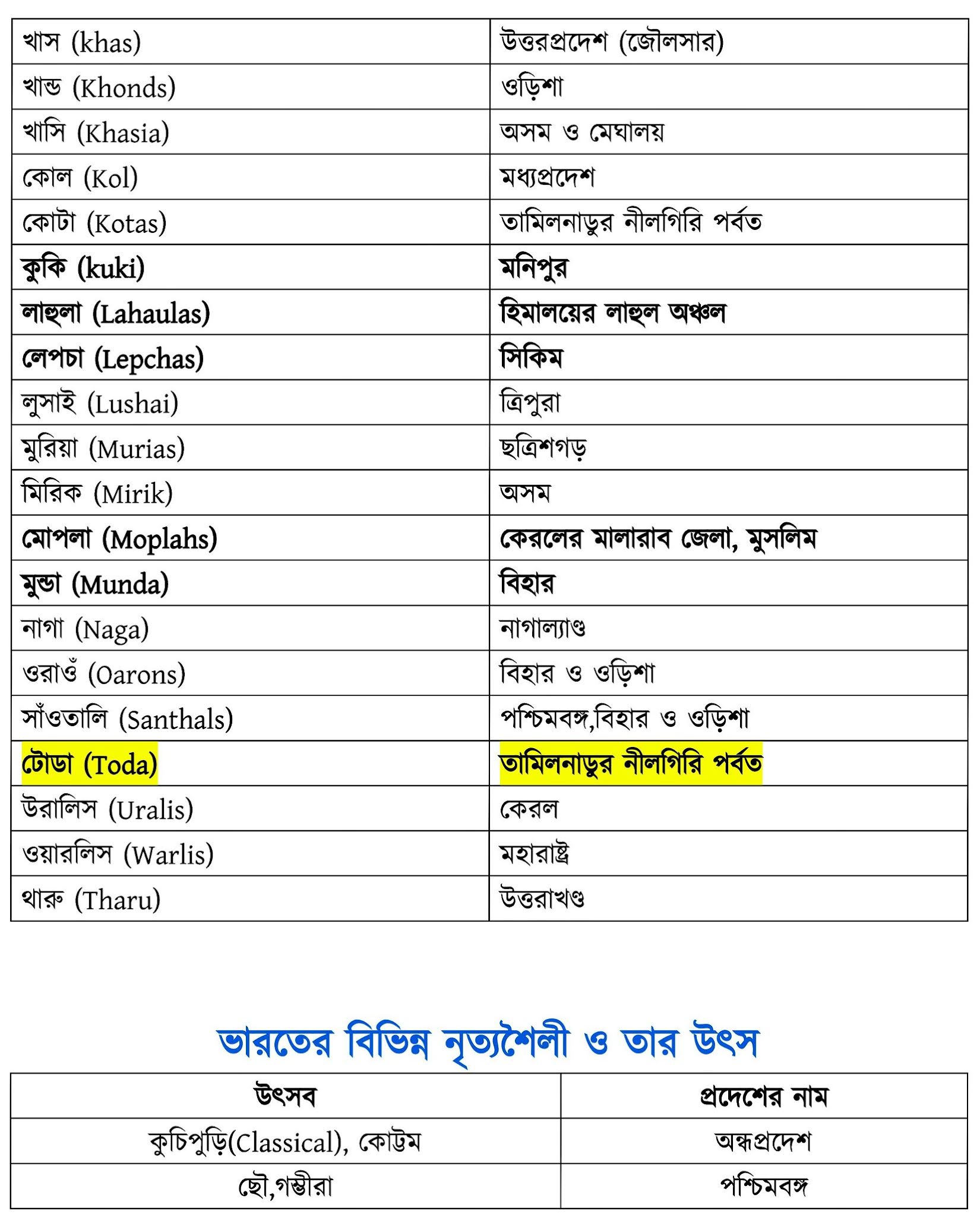 Indian Geography Complete Syallabus Study Material-WBCS Notebook