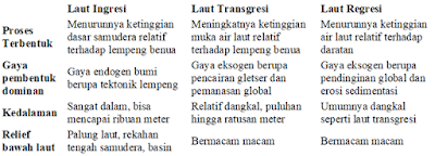 Perbedaan Laut Ingresi Transgresi dan Regresi