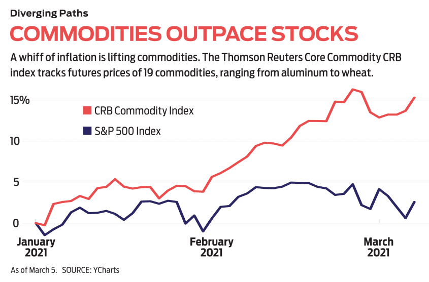 コモディティ（CRB）と株式（S&P500）の価格指数の比較