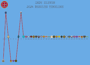 Indy Eleven Timeline