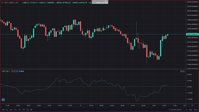 Chaikin Money Flow (CMF)