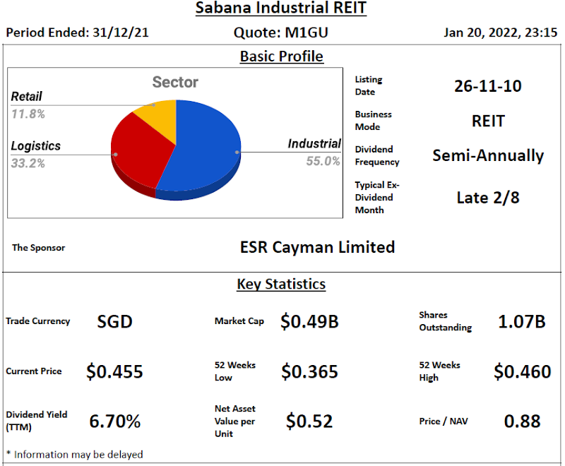 Sabana Industrial REIT Review @ 20 January 2022