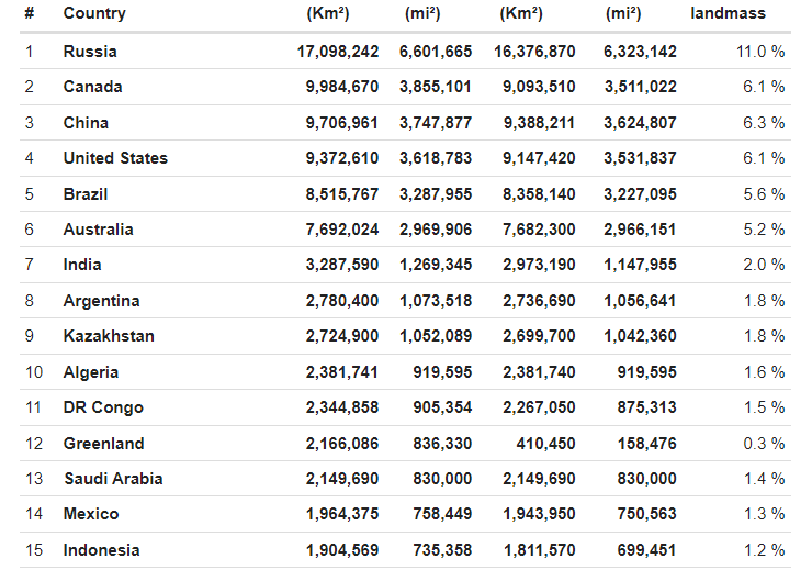 In terms of total land area what is India's rank in the world in the list of largest countries
