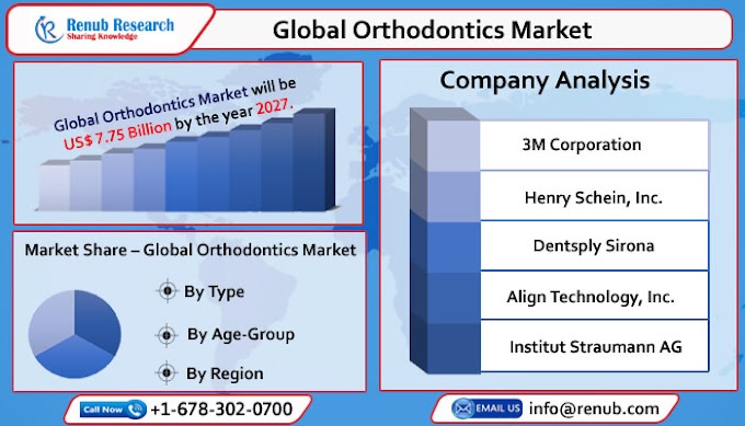 Global Orthodontics Market to Grow with a CAGR of 10.2% from 2022 to 2027, Propelled by Increase in the Geriatric Population and Rising Dental Tourism