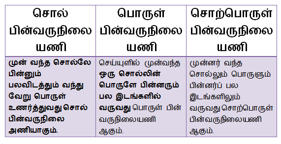 பின்வருநிலை அணிகள் - பின்வருநிலை அணி வகைகள்