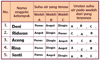 Tabel percobaan suhu air www.simplenews.me