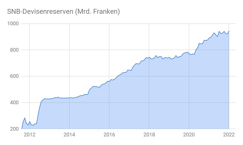 Flächendiagramm Devisenreserven Schweizerische Nationalbank 2012-2022