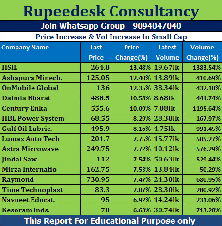 Price Increase & Vol Increase In Small Cap