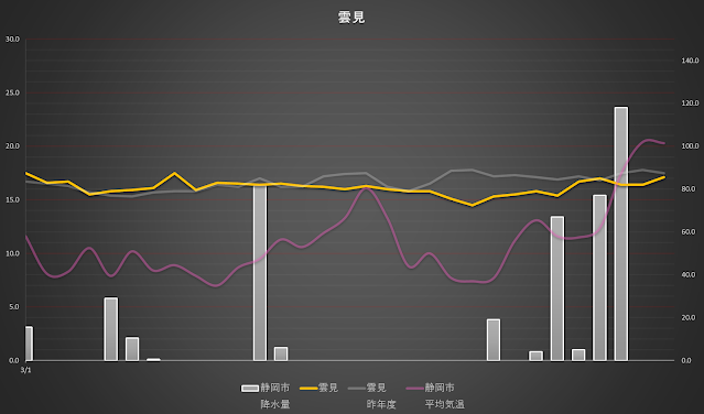 水温　２０２４年　３月　雲見