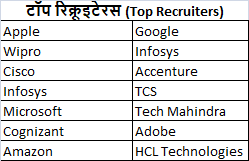 आईटी विद्यार्थी के लिए विदेश में स्कोप ; जानिए पूरी जानकारी (Scope abroad for IT student; Know complete information)