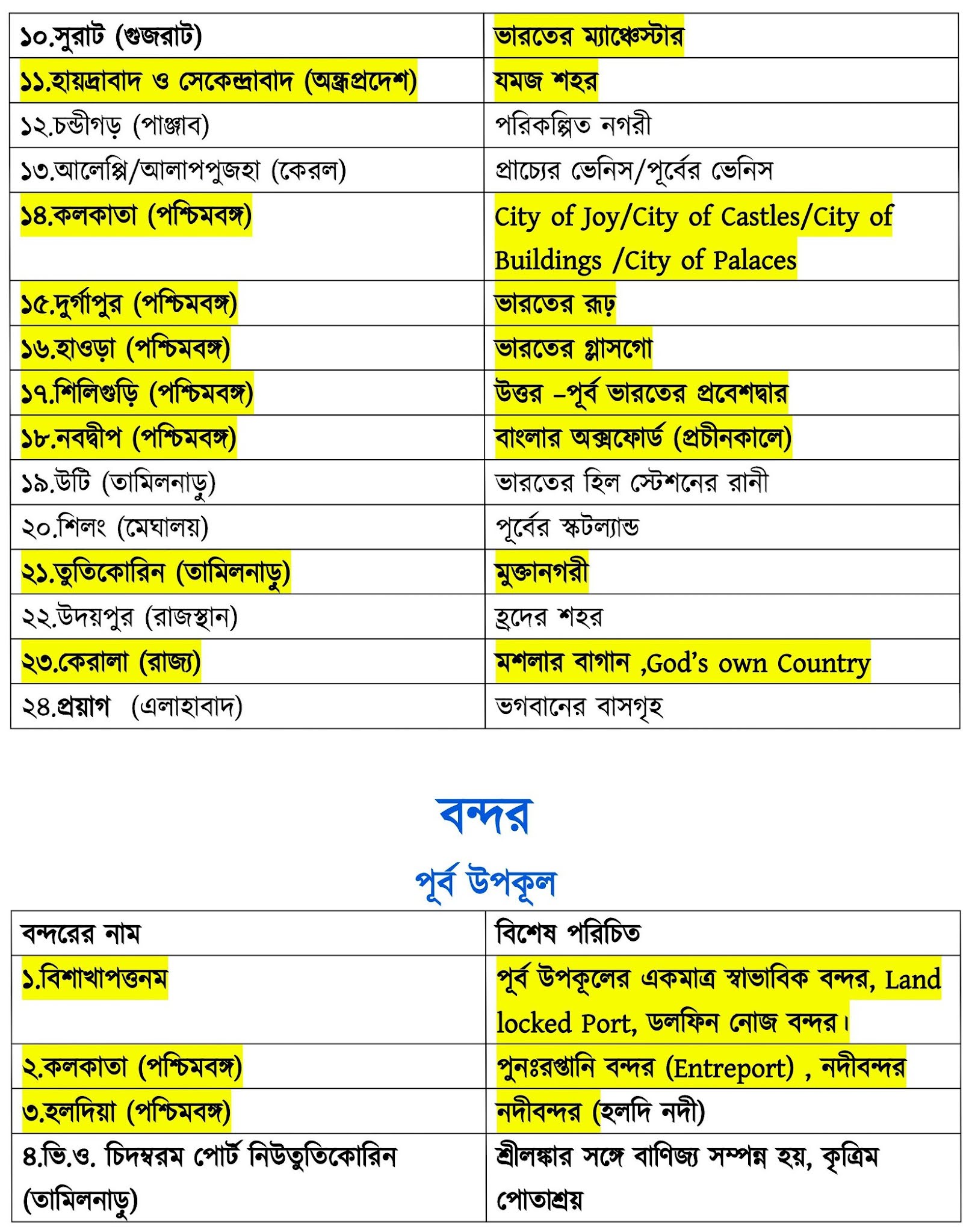 Indian Geography Complete Syallabus Study Material-WBCS Notebook