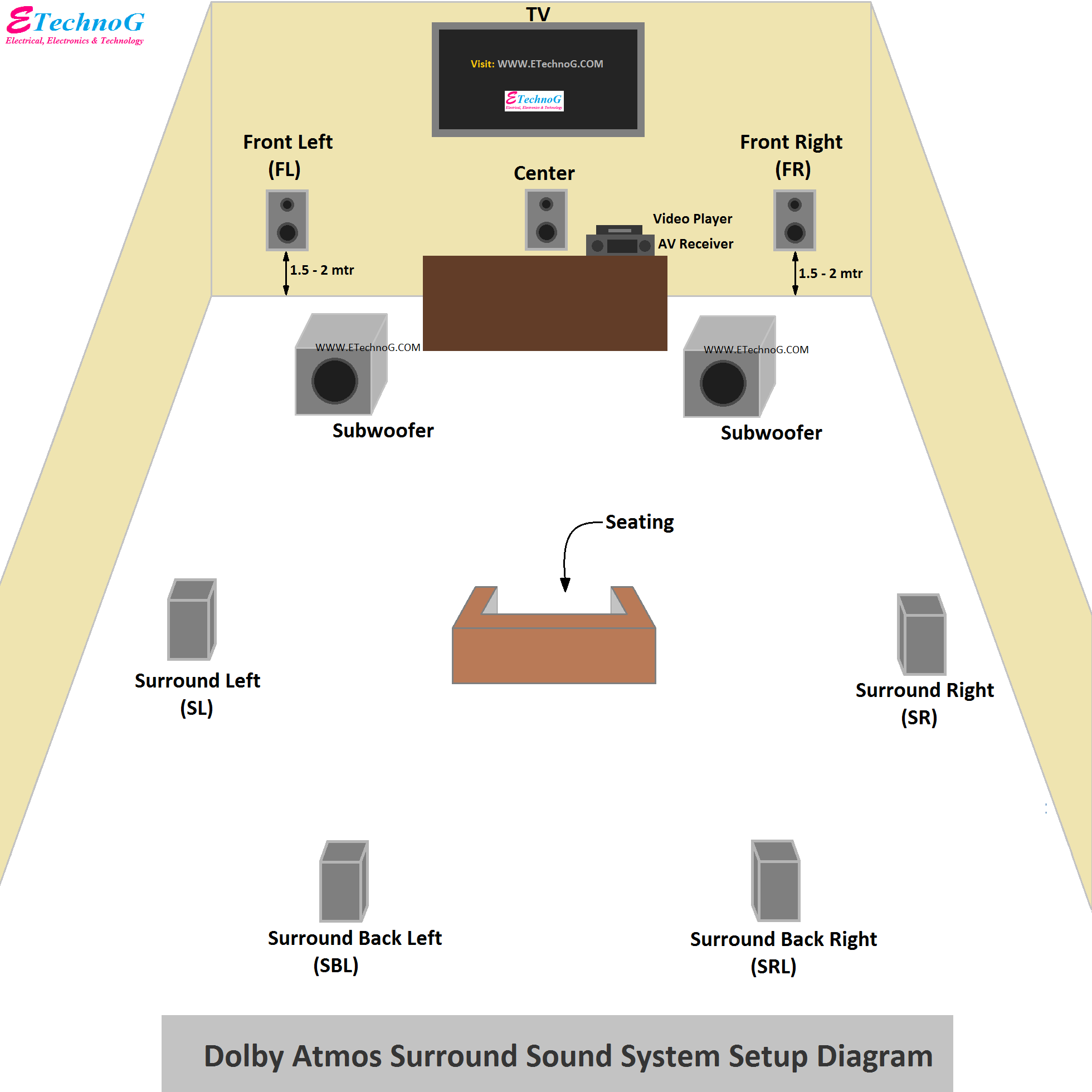 Dolby Atmos Surround Sound System Setup Diagram, Speaker placement, installation