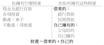 個人資產負債表架構圖