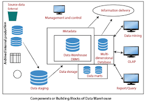 Components of Data Warehouse