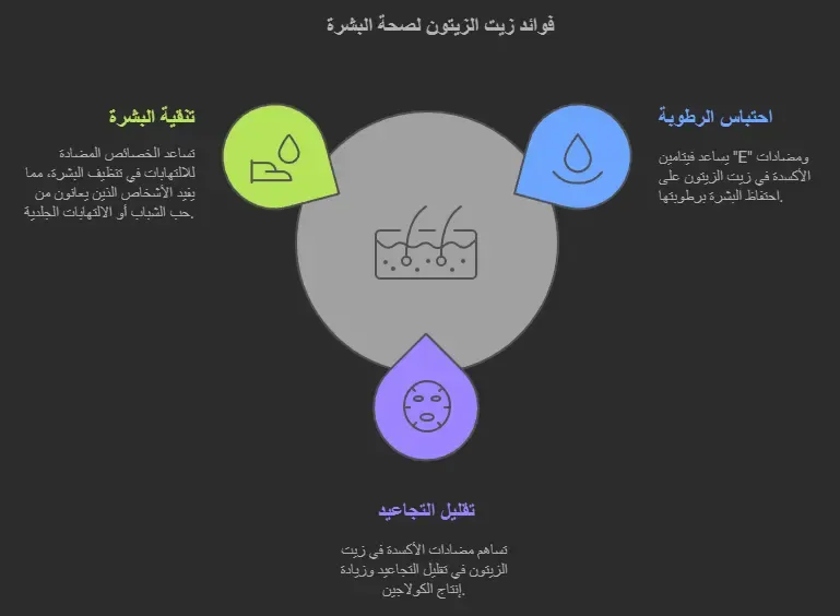 فوائد زيت الزيتون للبشرة