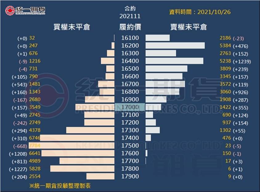 選擇權未平倉_(統一期貨)