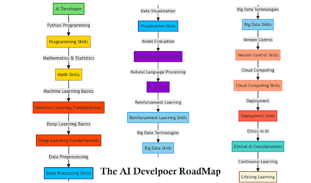 AI Developer RoadMap