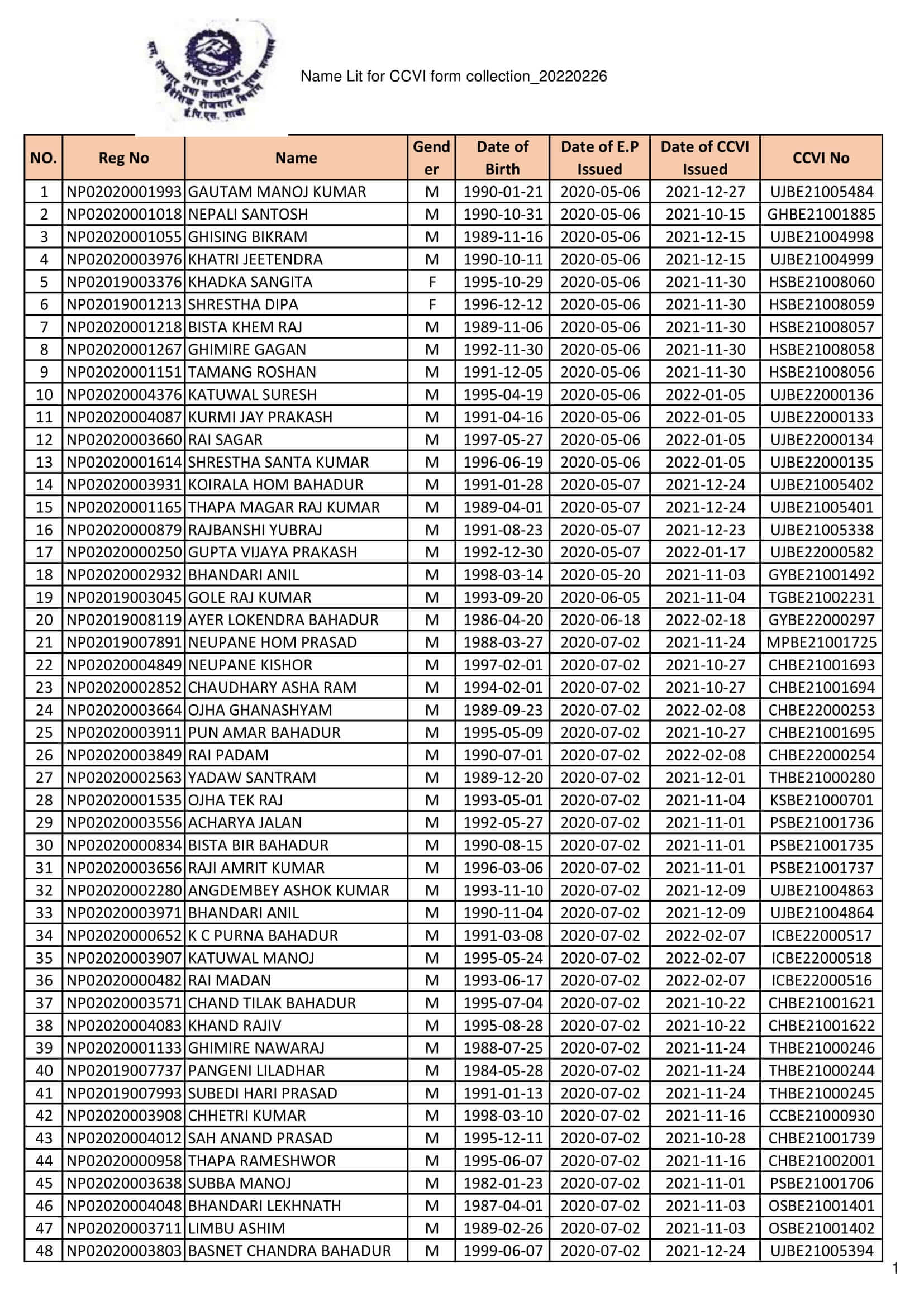 CCVI Manufacturing Worker Form Fill Up List Collection