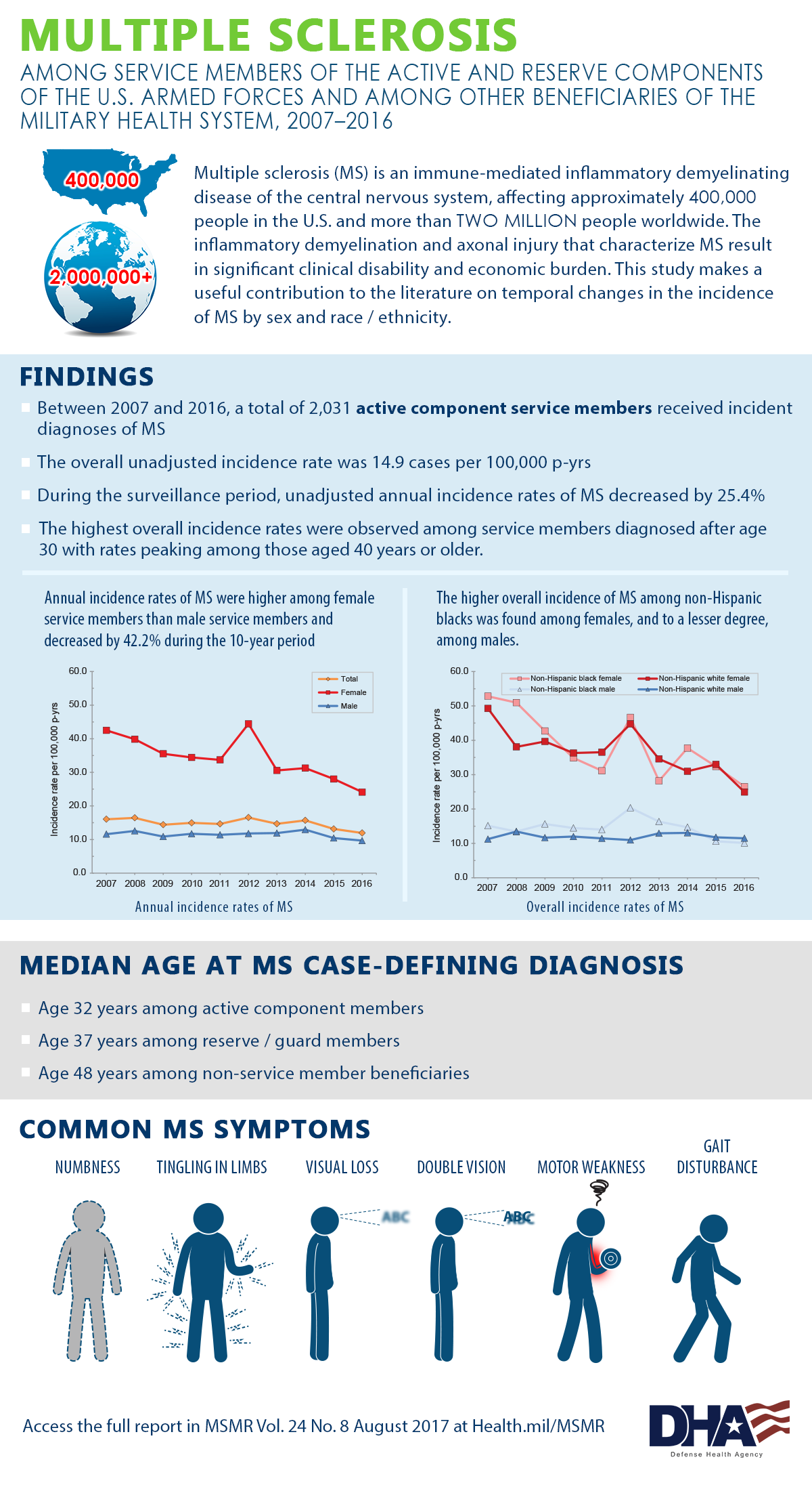 Multiple Sclerosis: Among service members of the active and reserve components of the U.S. Armed Forces and among other beneficiaries of the Military Health System, 2007-2016. Multiple sclerosis (MS) is an immune-mediated inflammatory demyelinating disease of the central nervous system, affecting approximately 400,000 people in the U.S. and more than TWO MILLION people worldwide. The inflammatory demyelination and axonal injury that characterize MS result in significant clinical disability and economic burden. This study makes a useful contribution to the literature on temporal changes in the incidence of MS by sex and race/ethnicity. FINDINGS: 1. Between 2007 and 2016, a total of 2,031 active component service members received incident diagnoses of MS. 2. The overall unadjusted incidence rate was 14.9 cases per 100,000 p-yrs. 3. During the surveillance period, unadjusted annual incidence rates of MS decreased by 25.4%. 4. The highest overall incidence rates were observed among service members diagnosed after age 30 with rates peaking among those aged 40 years or older. Note: Annual incidence rates of MS were higher among female service members than male service members and decreased by 42.2% during the 10-year period. Also, the higher overall incidence of MS among non-Hispanic blacks was found among females, and to a lesser degree, among males. MEDIAN AGE AT MS-CASE DEFINING DIAGNOSIS: 1. Age 32 years among active component members. 2. Age 37 years among reserve/guard members. 3. Age 48 years among non-service member beneficiaries. COMMON MS SYMPTOMS: Numbness, tingling in limbs, visual loss, double vision, motor weakness, gait disturbance. Access the full report in MSMR Vol. 24 No. 8 August 2017 at Health.mil/MSMR.