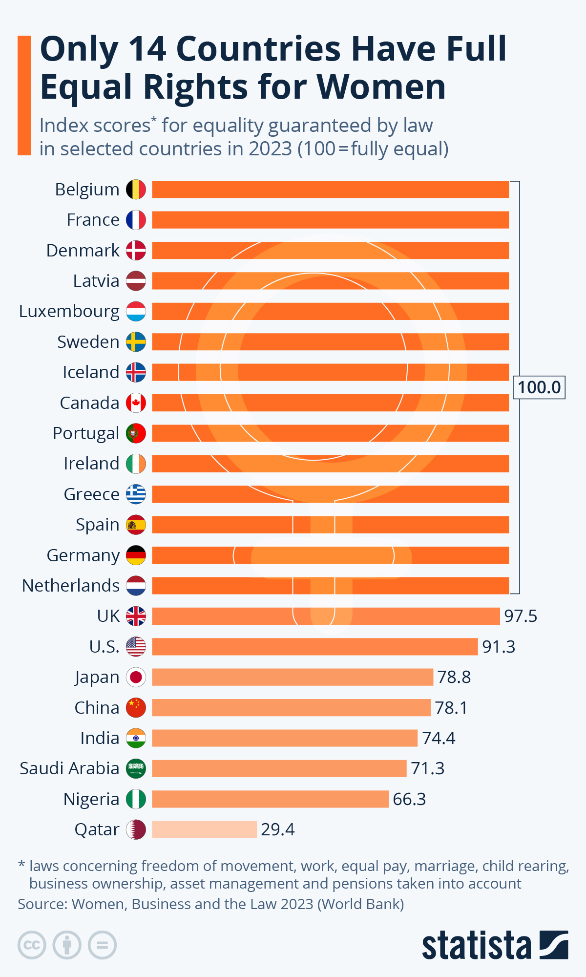 14 Countries That Have Full Equal Rights for Women