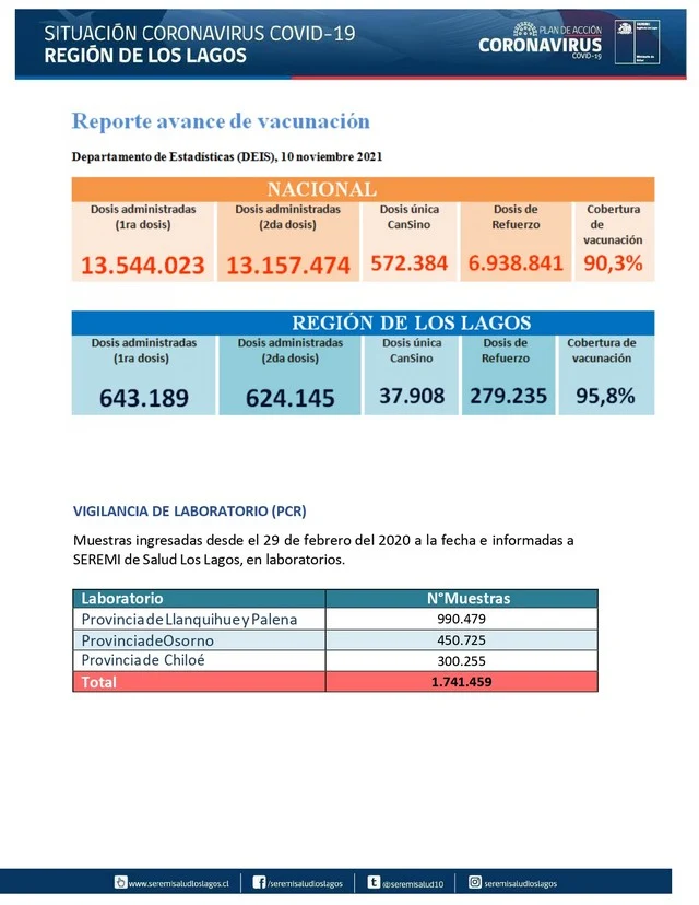 COVID19: Región de Los Lagos - Reporte 11 de noviembre 2021