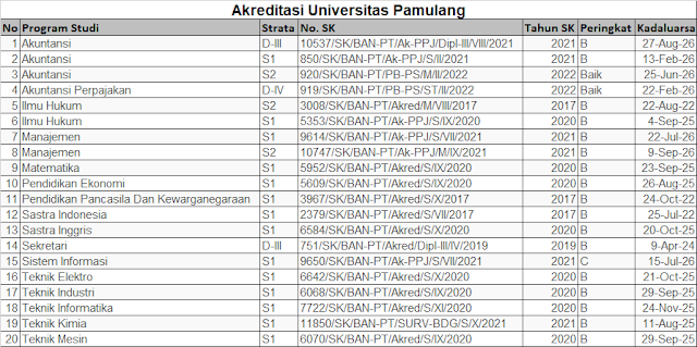 Akreditasi Program Studi Universitas Pamulang