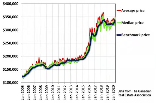 Comparison of HPI and Average Price and Median Price