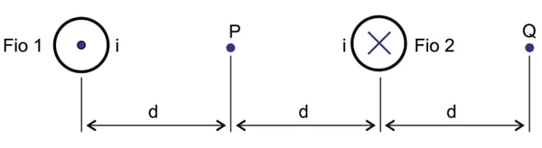 b) A figura mostra dois fios, 1 e 2, dessa linha, em uma região em que eles podem ser considerados retos e longos, e dois pontos, P e Q. Os fios são perpendiculares ao plano do papel, a corrente elétrica que percorre o fio 1 está saindo e a corrente elétrica que percorre o fio 2 está entrando nesse plano, sendo que ambas têm a mesma intensidade.