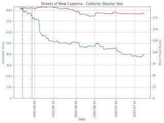 SNC Collector Booster Boxes Price Trend and Supply