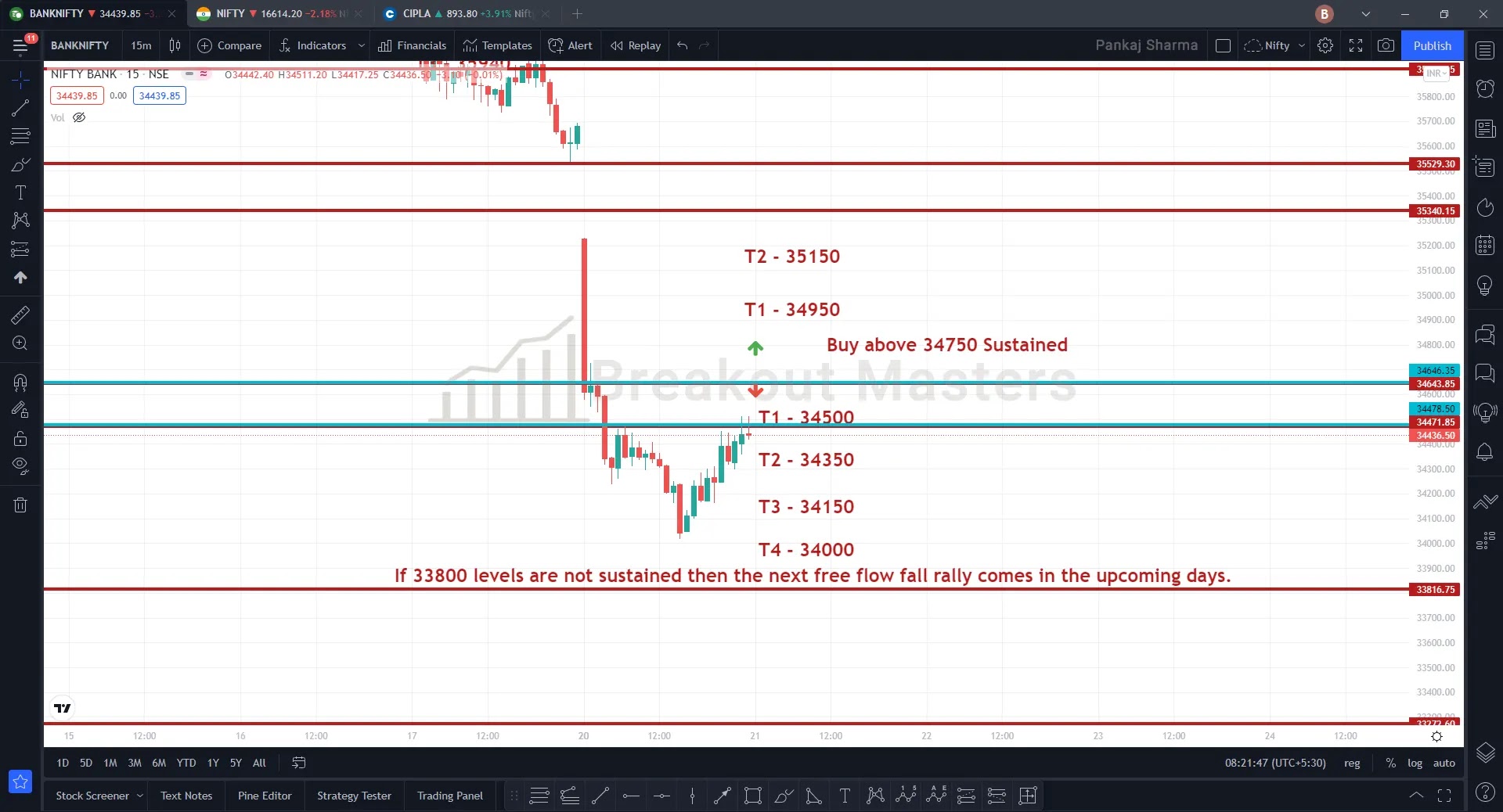 BankNifty 21 December 2021