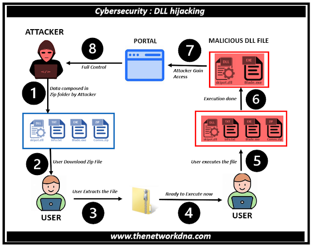 Cybersecurity : DLL hijacking