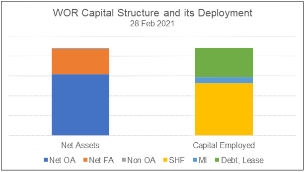 WOR Sources and Uses of Funds