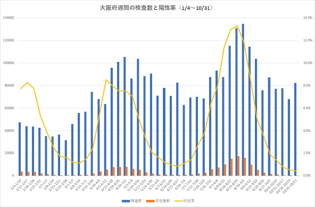 大阪府　週間検査数と陽性率（1/4～10/31）