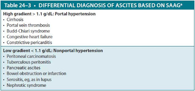 differential diagnosis of ascites based on saag
