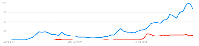 Google Trends NFT (blue) & Metaverse (red) 01/01/20 - 02/07/22